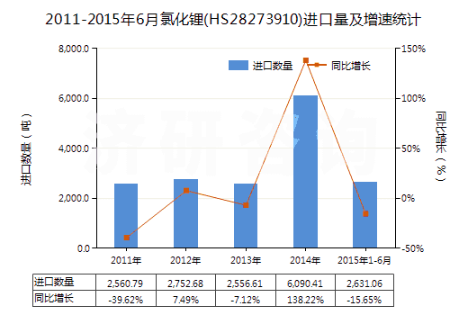 2011-2015年6月氯化鋰(HS28273910)進(jìn)口量及增速統(tǒng)計(jì)